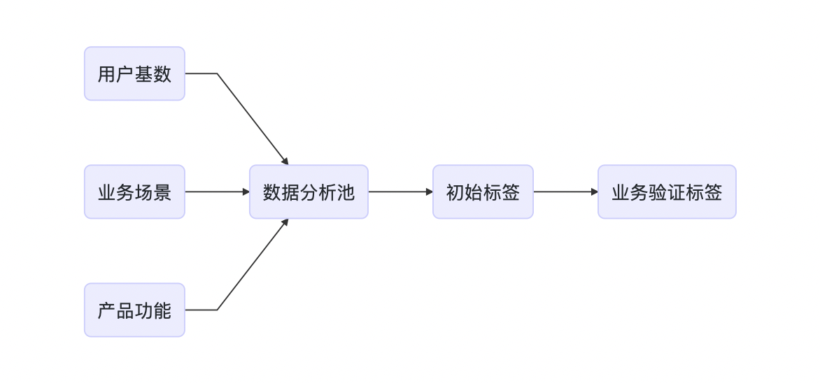 标签管理体系之业务应用 