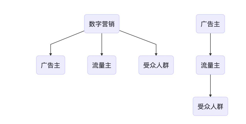 基于业务和平台理解数字营销概念 