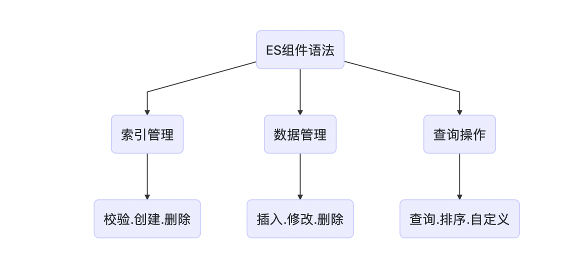 中间件：ElasticSearch组件RestHighLevelClient用法详解 