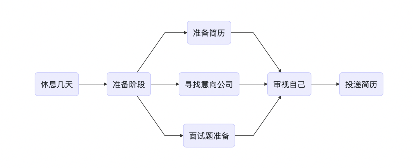 职场 | 3天准备5天面试，跳槽完成