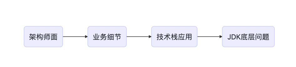 职场 | 3天准备5天面试，跳槽完成