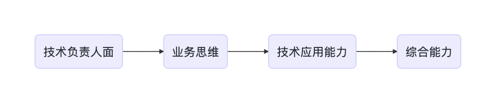 职场 | 3天准备5天面试，跳槽完成