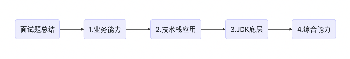 职场 | 3天准备5天面试，跳槽完成