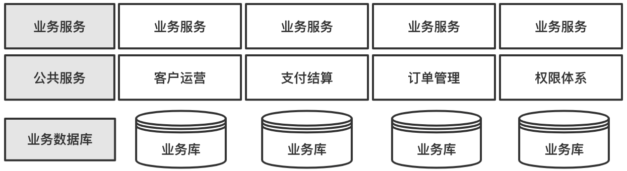 架构设计：数据服务系统0到1落地实现方案