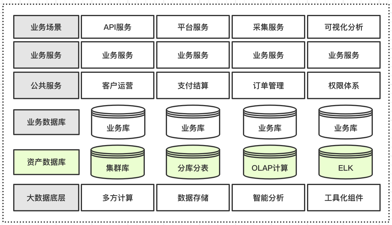 架构设计：数据服务系统0到1落地实现方案