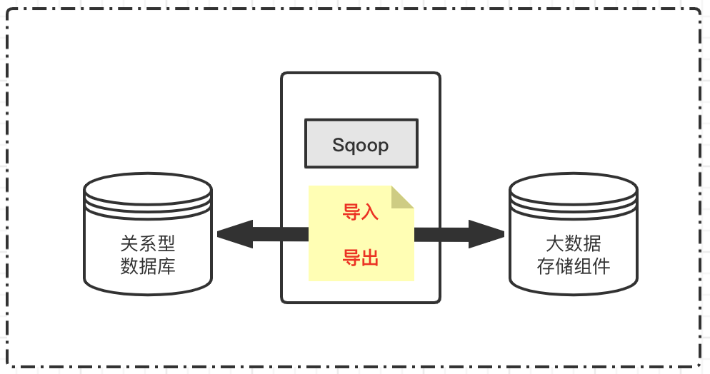 数据搬运组件：基于Sqoop管理数据导入和导出 