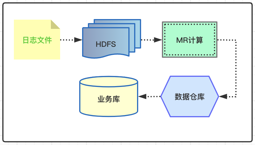 数据调度组件：基于Azkaban协调时序任务执行 