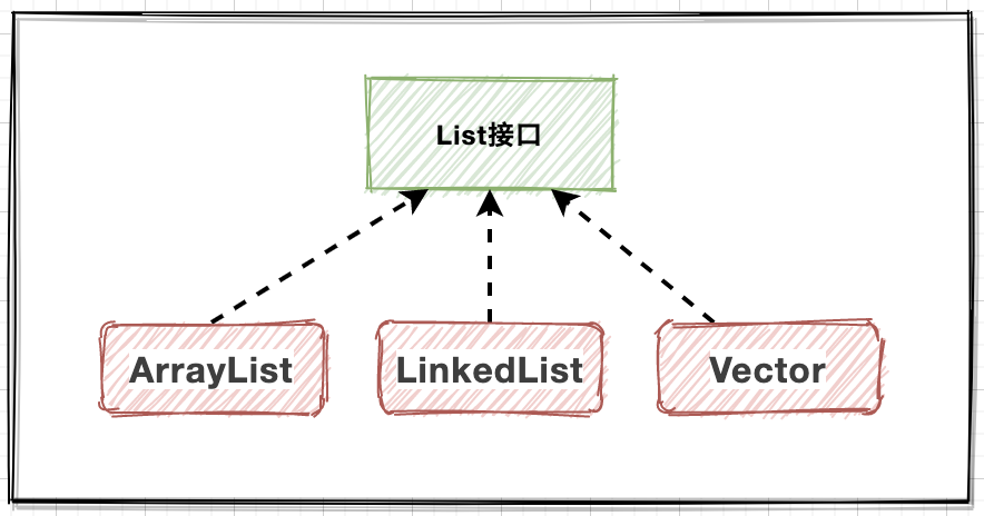 Java容器 | 基于源码分析List集合体系 