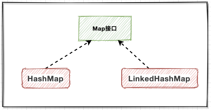 Java容器 | 基于源码分析Map集合体系 