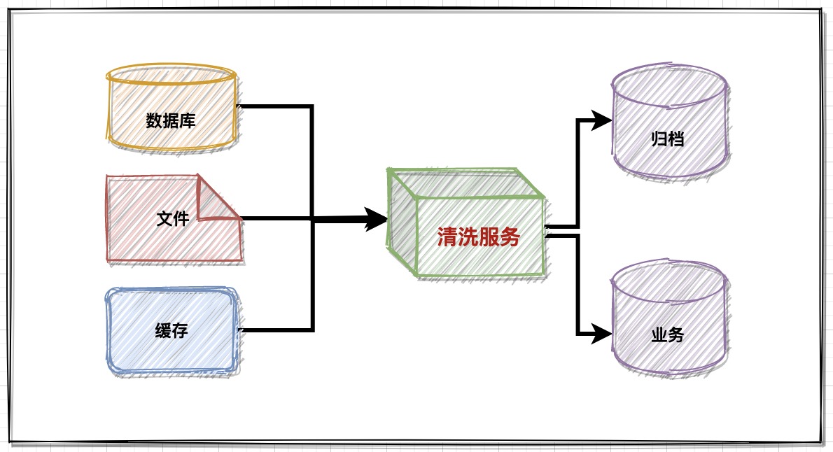 数据管理：业务数据清洗，落地实现方案 