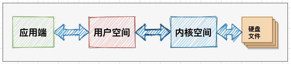 Java进阶 | IO流核心模块与基本原理 