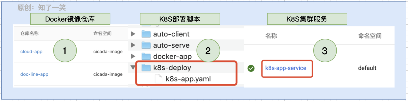 自动化集成：Pipeline整合Docker+K8S