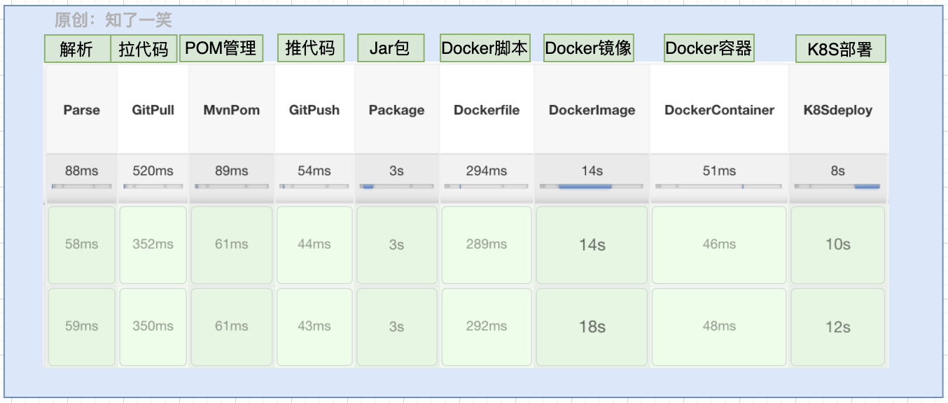 自动化集成：Pipeline整合Docker+K8S