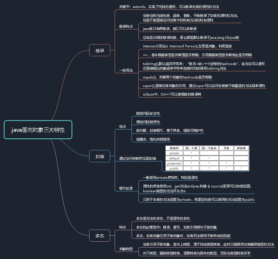 面向对象的特性