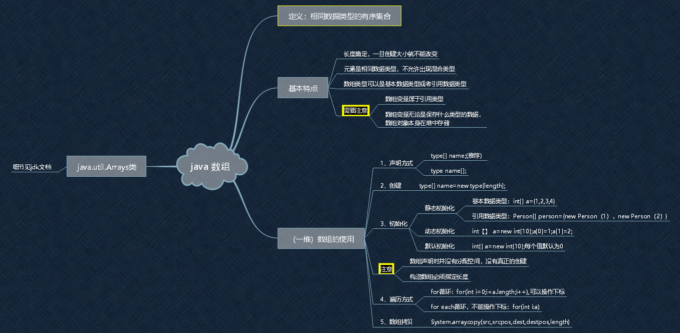 java数组