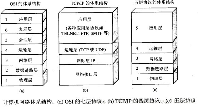 五层体系结构