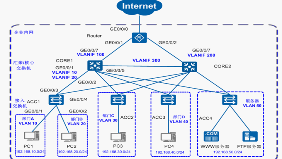 note:3主要用于接入终端 ,端口安全,延续汇聚层的访问控制和策略,网络