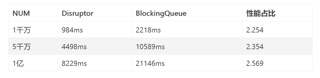 Disruptor高效