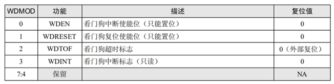 <span role="heading" aria-level="2">周立功的《深入浅出ARM7》上_看门狗