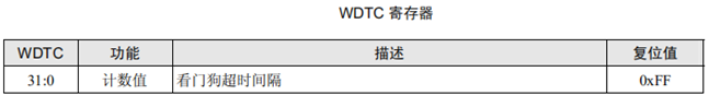 <span role="heading" aria-level="2">周立功的《深入浅出ARM7》上_看门狗