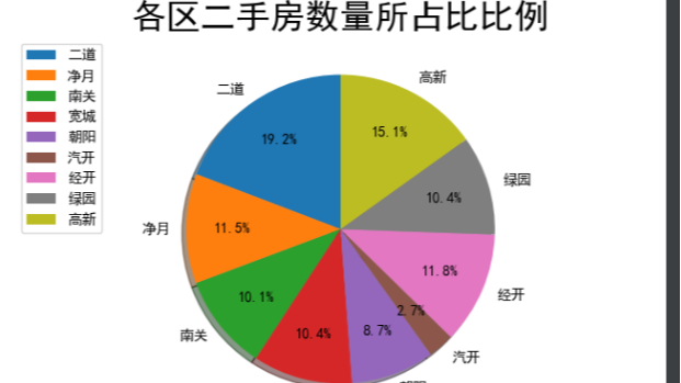 Python某地区二手房房价数据分析