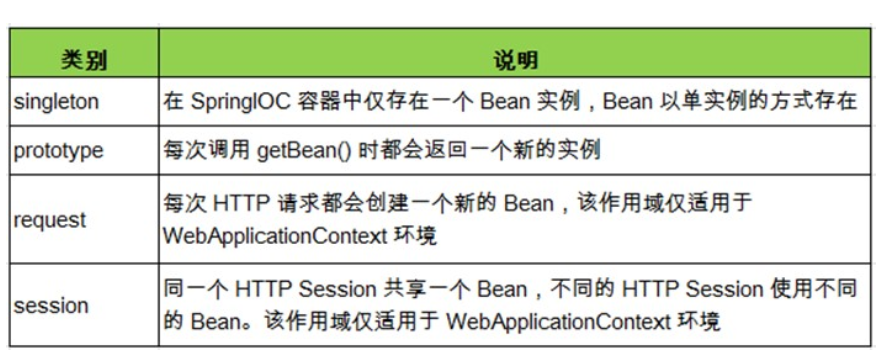 bean的作用域分类