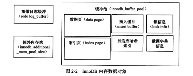 内存数据对象