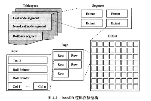 InnoDB逻辑存储结构