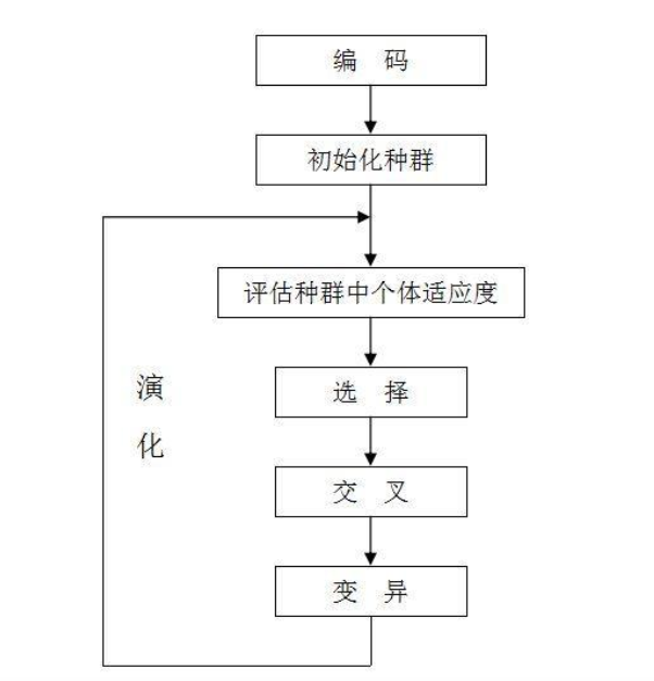 二進制編碼法