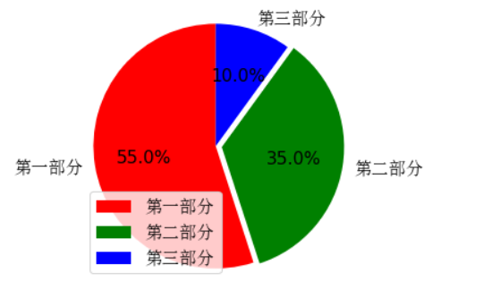 饼图