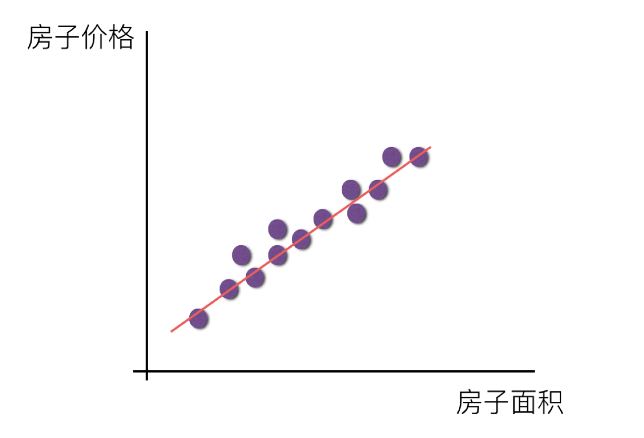 机器学习5-线性回归