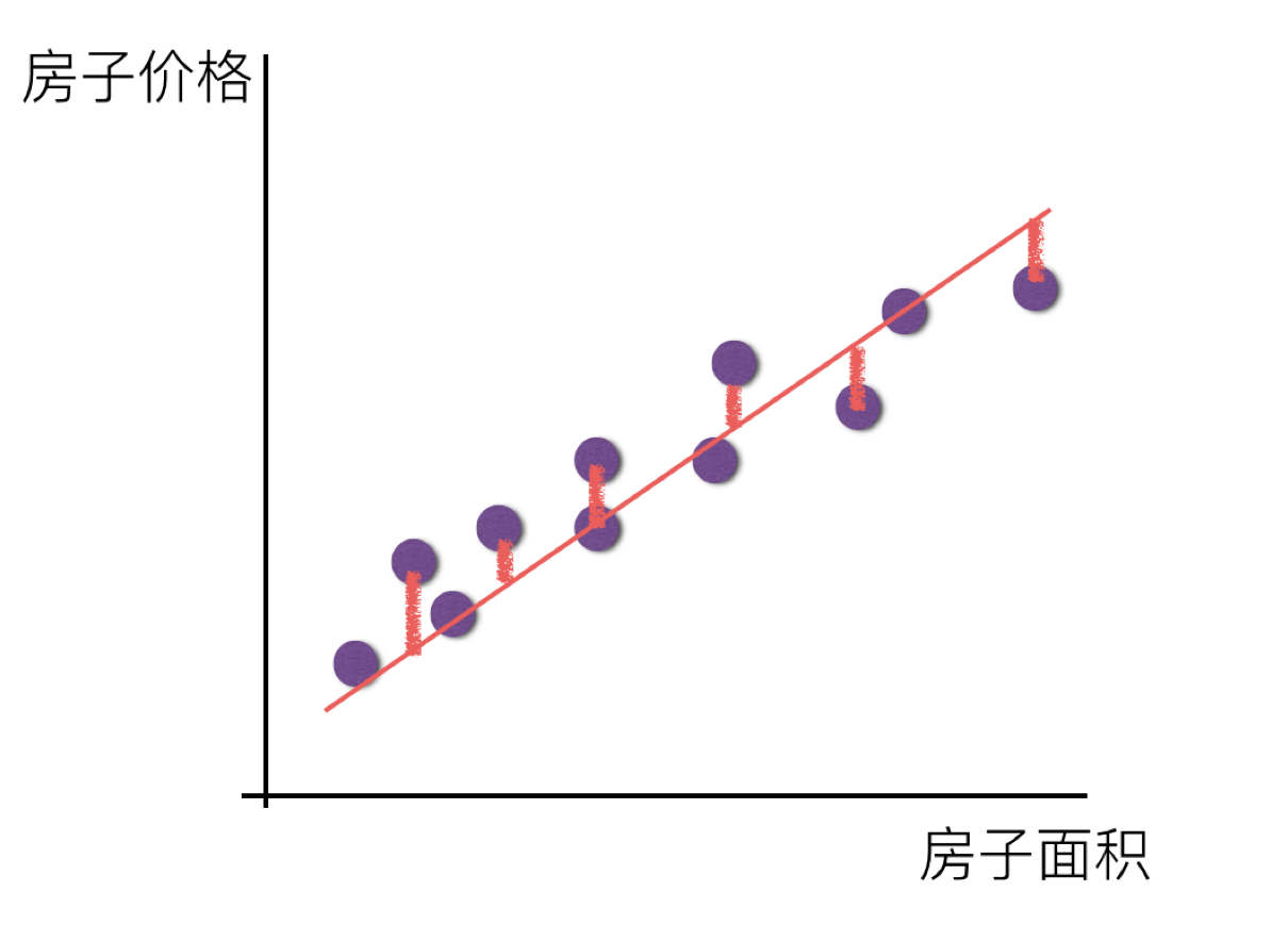 机器学习5-线性回归