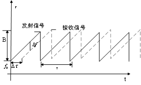 雷达——距离分辨率