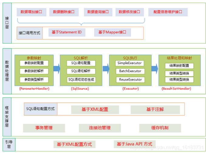 MyBatis架构图