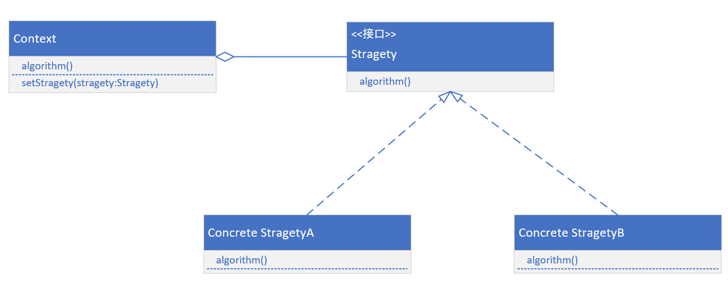 策略模式的UML图