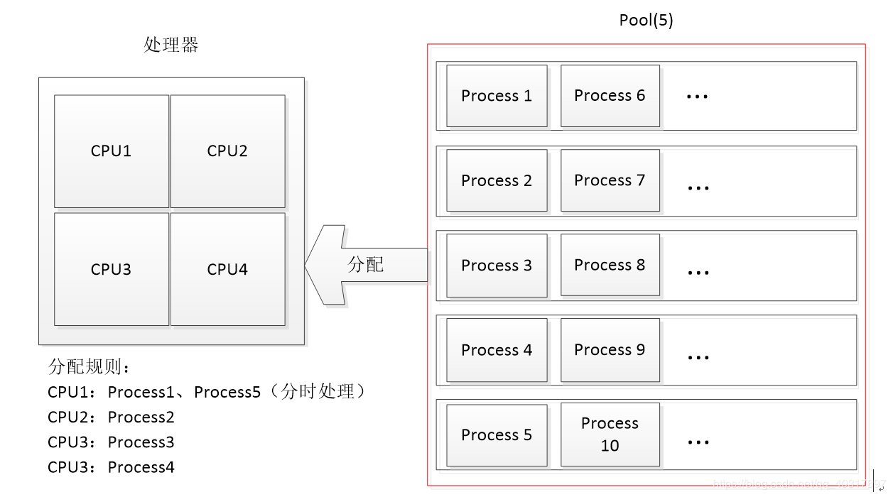 Python多进程和多线程（跑满CPU）及IO模型详解第1张