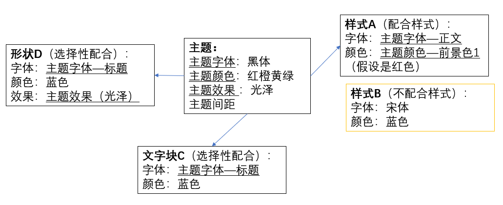 主题与各个对象的关系