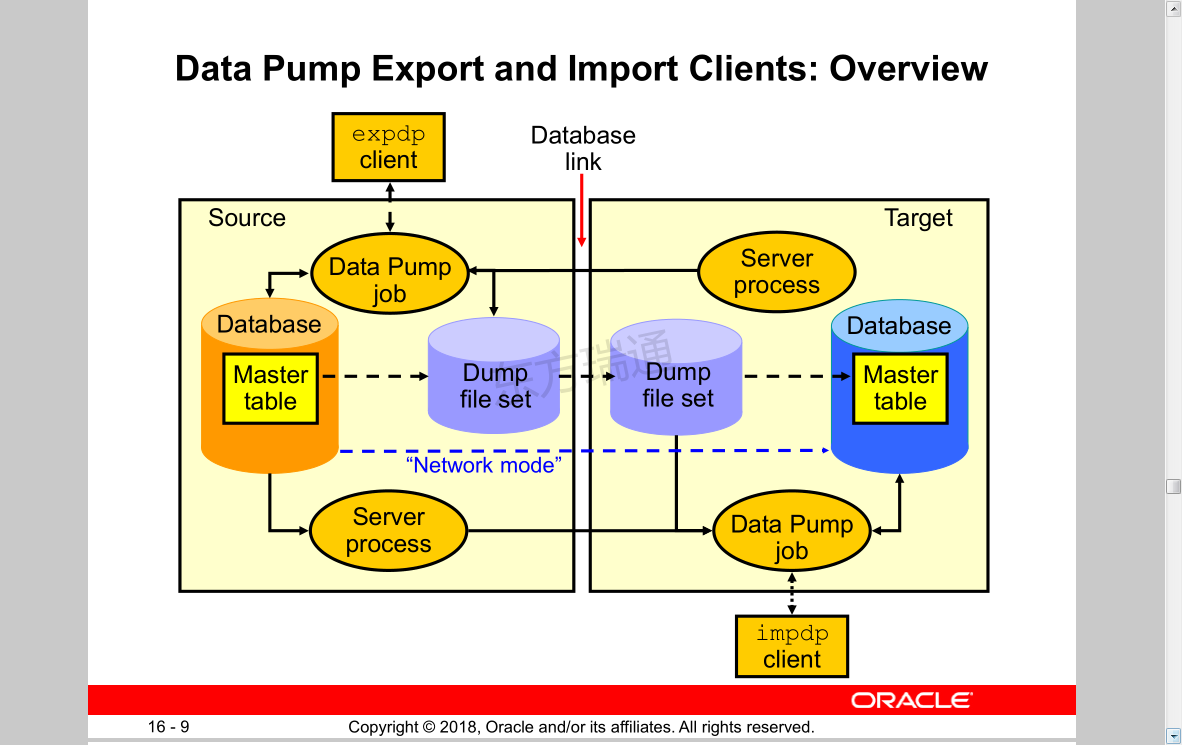 Import dump. Oracle data Pump. Утилиты Oracle. Oracle клиент экспорт данных. Expdp impdp.