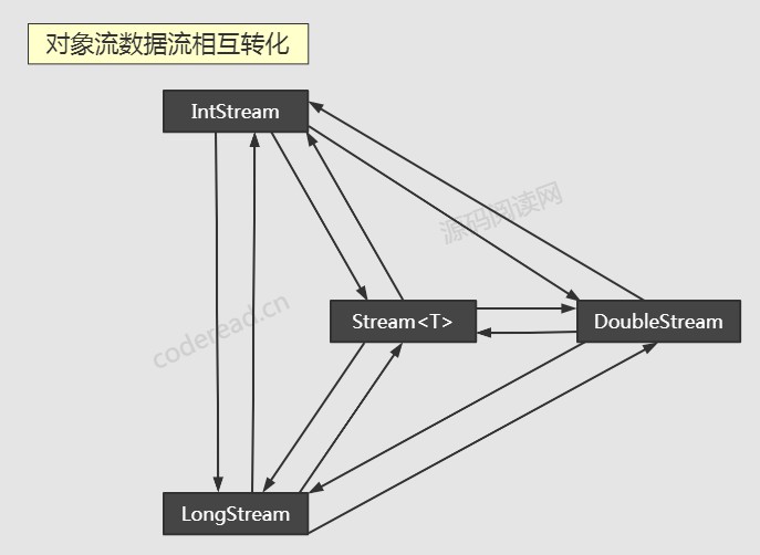 stream-map