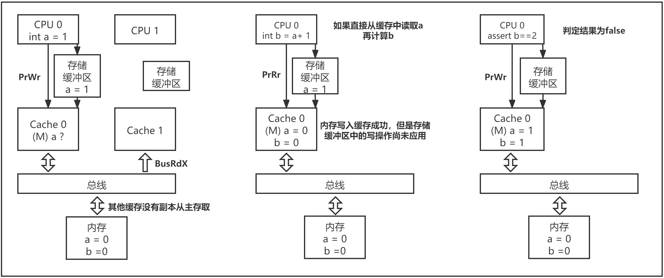 什么是内存屏障？