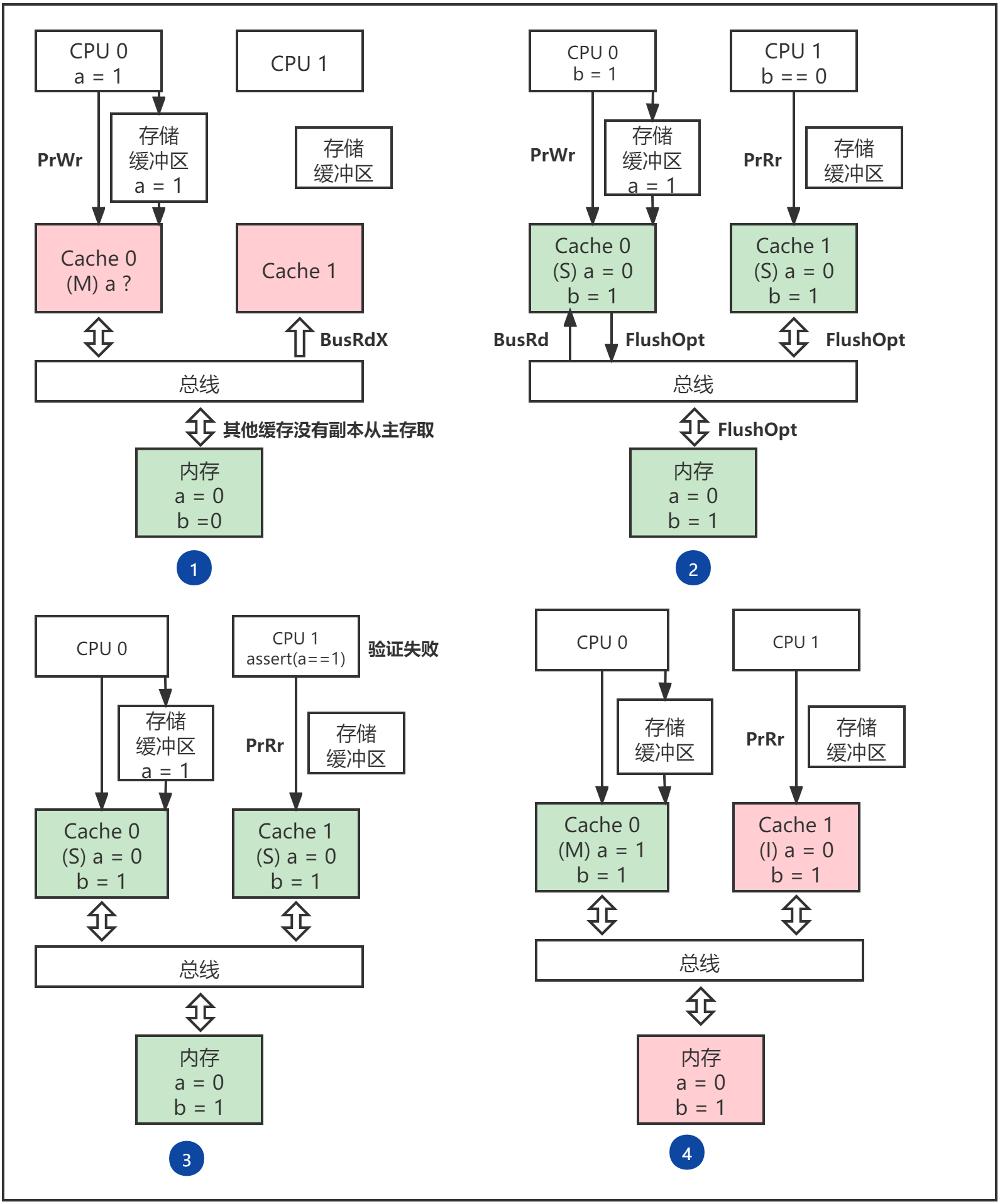 什么是内存屏障？