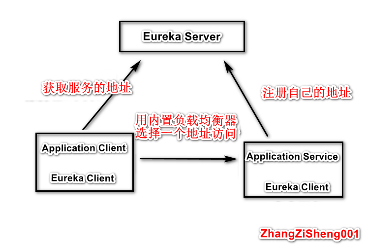 Eureka详解系列(二)--如何使用Eureka(原生API，无Spring)