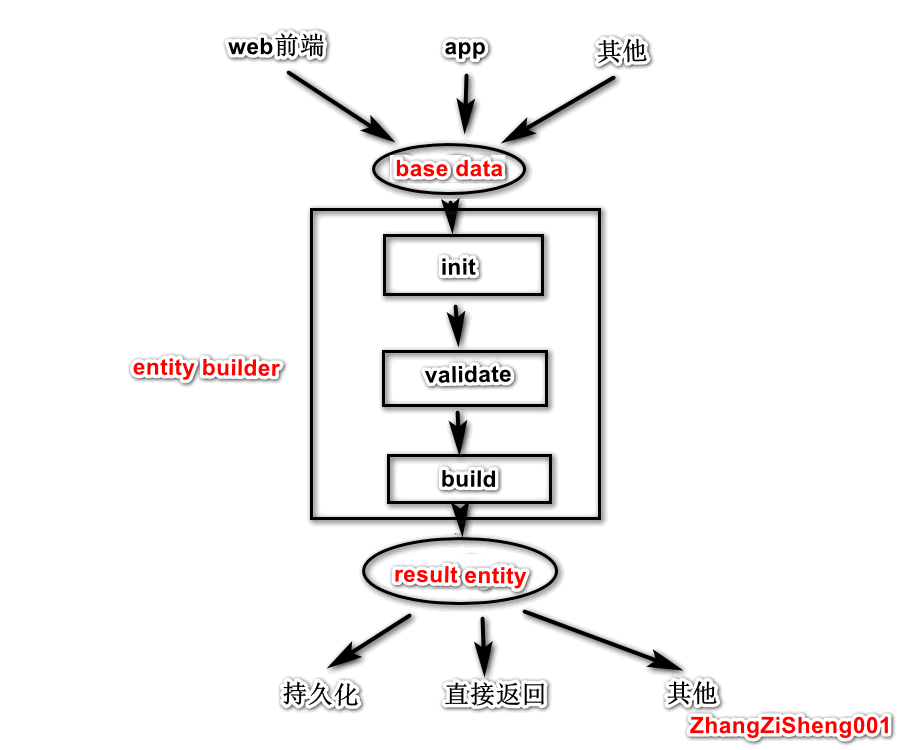 entitybuilder--一个简单的业务通用框架