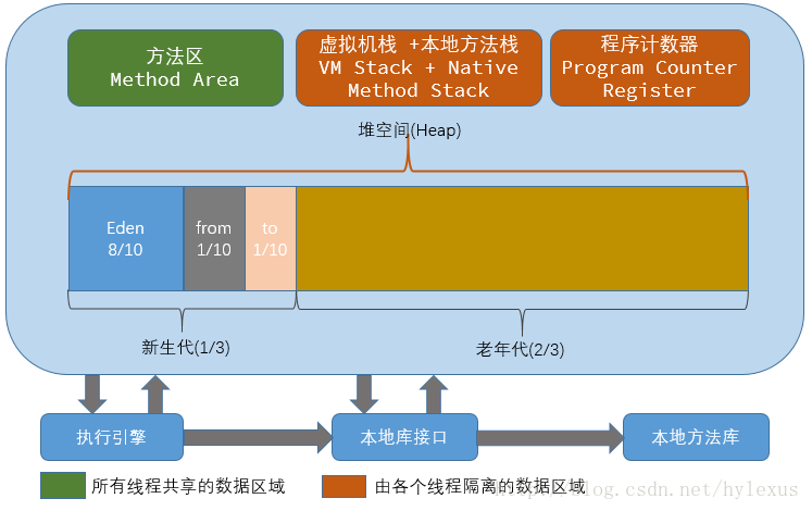 堆内存在jvm中的示意图