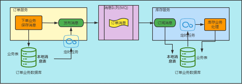 解决方案流程