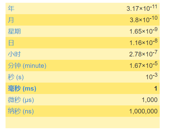 关于时间的单位的换算 看星星的派大星 博客园