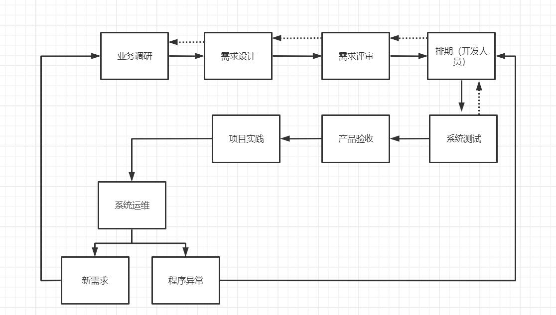 项目开发流程图