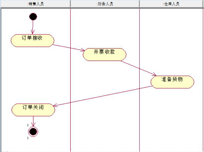 uml之活动图