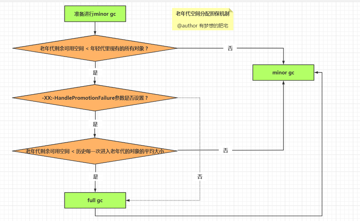 JVM（三）JVM对象创建与内存分配机制学习第14张