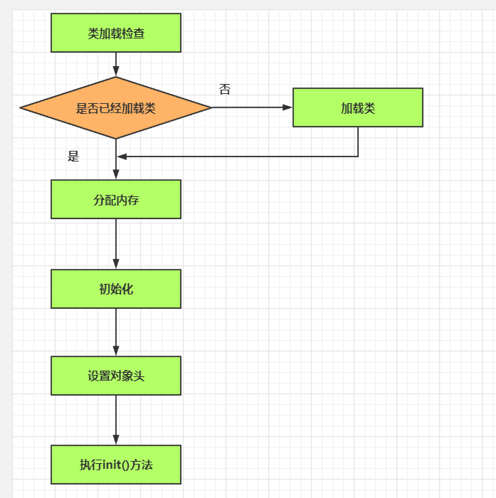 JVM（三）JVM对象创建与内存分配机制学习第1张